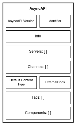Elements of an AsyncAPI document